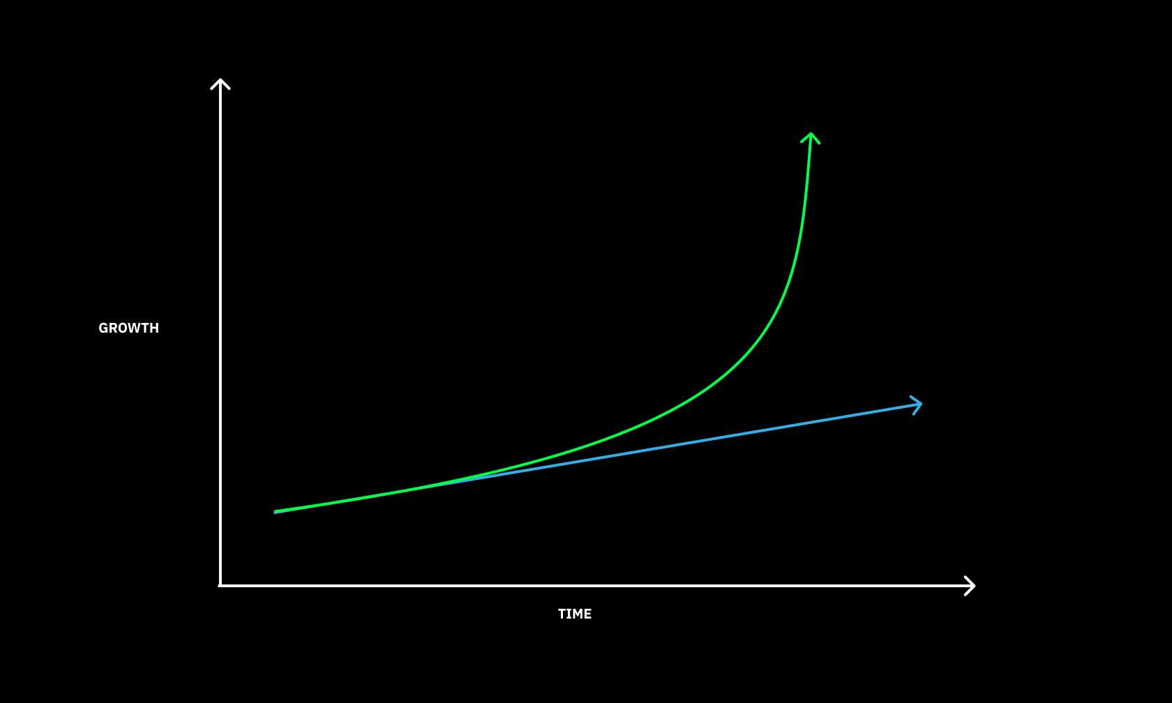 A hack to become exponentially better at everything